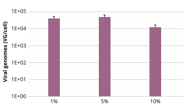 在懸浮HEK-293T細(xì)胞中生產(chǎn)rAAV-2-GFP，轉(zhuǎn)染72小時(shí)后收取病毒