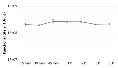 在懸浮HEK-293T細(xì)胞中生產(chǎn)rAAV-2-GFP，轉(zhuǎn)染72小時(shí)后收取病毒