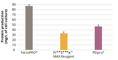 按照標(biāo)準(zhǔn)操作手冊轉(zhuǎn)染HEK-293細(xì)胞，120小時(shí)后測定蛋白產(chǎn)量