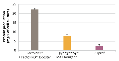 按照標(biāo)準(zhǔn)操作手冊轉(zhuǎn)染CHO細(xì)胞，72小時(shí)后測定蛋白產(chǎn)量