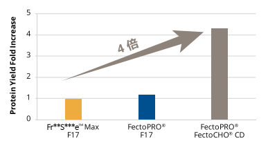 按照標(biāo)準(zhǔn)操作手冊轉(zhuǎn)染CHO-K1細(xì)胞。